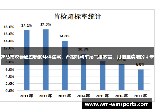 罗马市议会通过新的环保法案，严控机动车尾气排放量，打造更清洁的未来